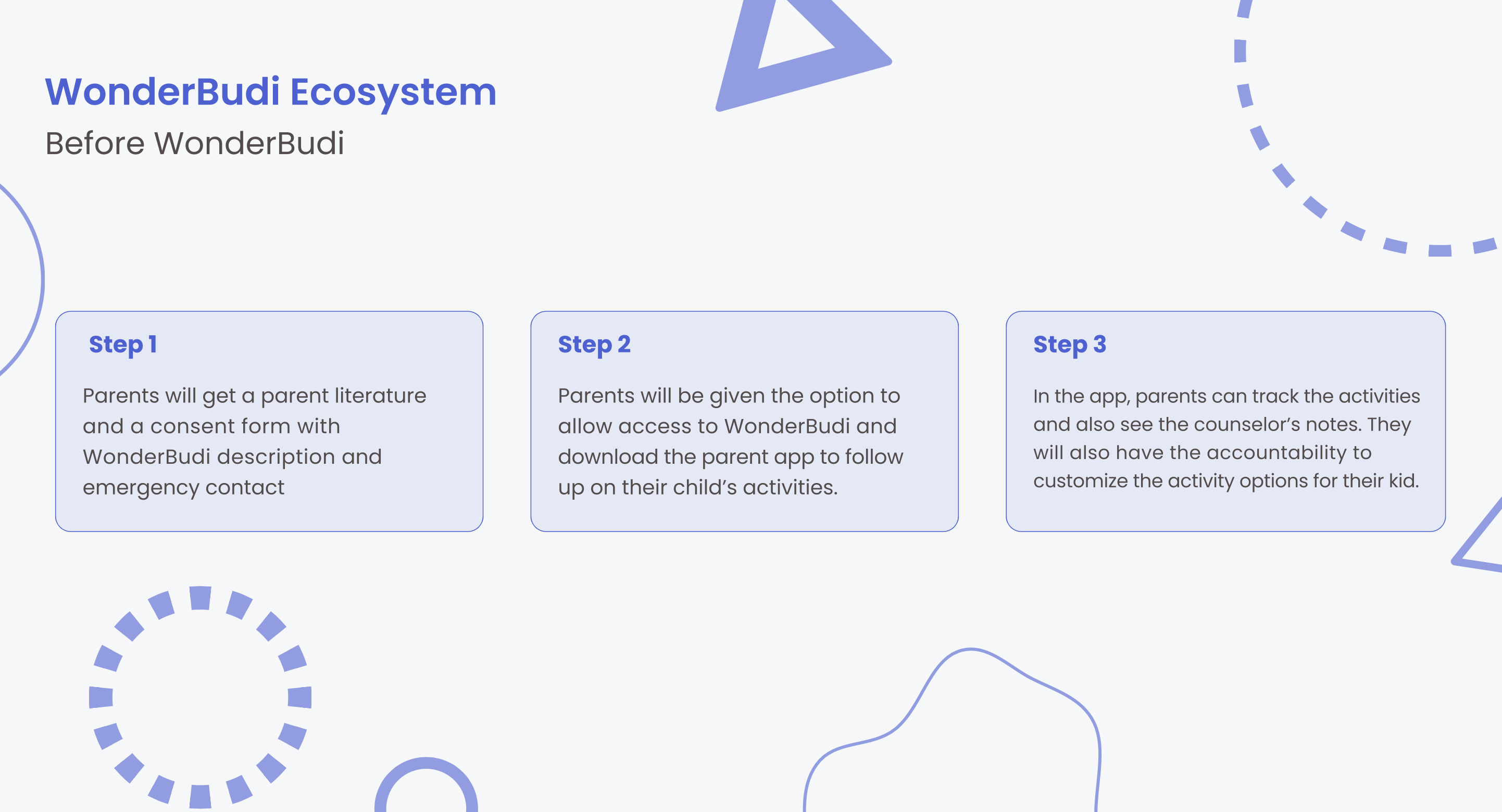 WonderBudi Ecosystem before WonderBudi: Step 1, parents receive a consent form with a WonderBudi description and emergency contact. Step 2, parents download the parent app. Step 3, parents can track activities, see counselor notes, and customize activity options for their child.